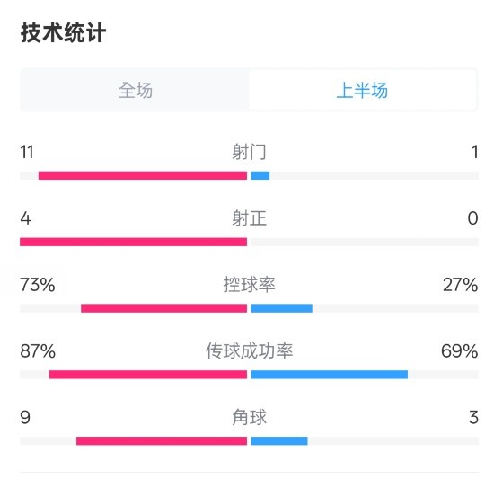  壓制！紅軍半場(chǎng)1-0熱刺數(shù)據(jù)：射門11-1，射正4-0，控球率73%-27%