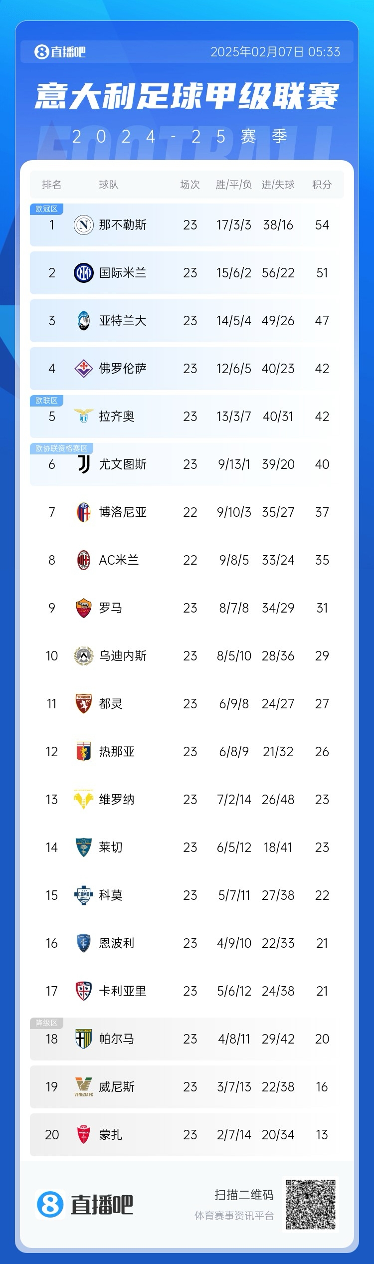  意甲積分榜：國米2輪不勝落后那不勒斯3分，佛羅倫薩3連勝升第4