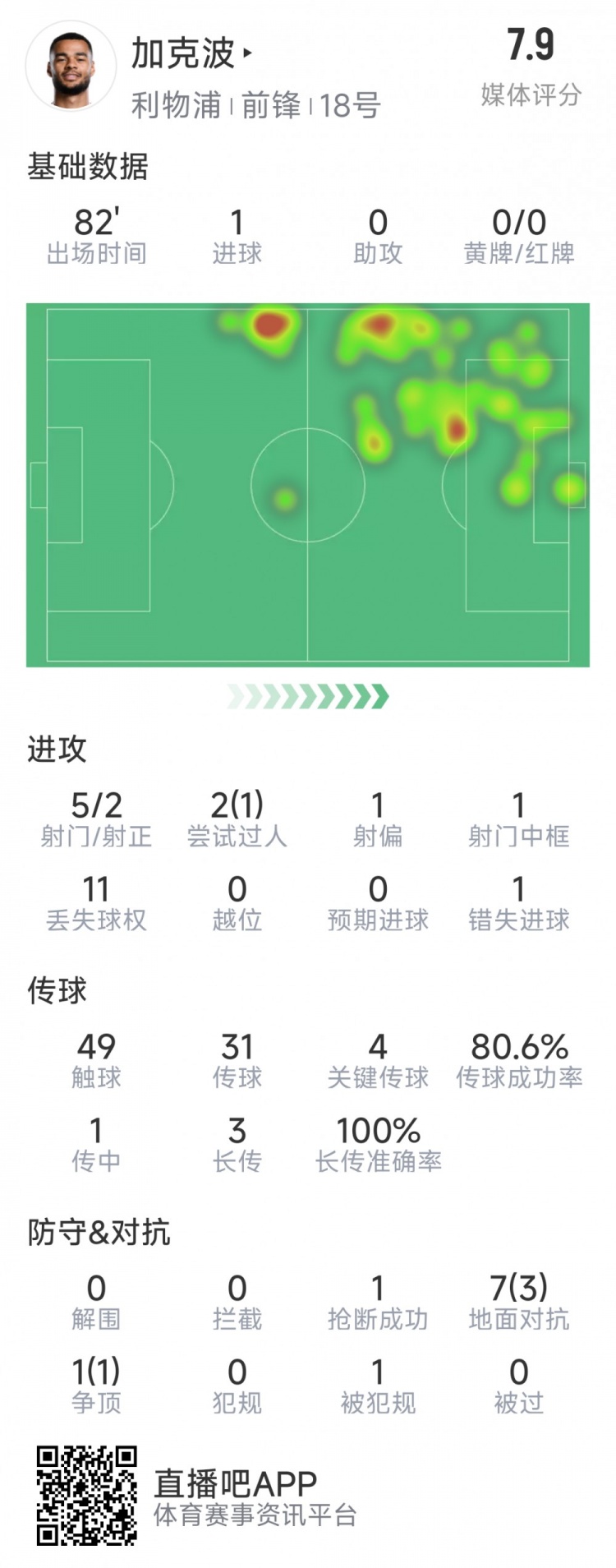  加克波本場數(shù)據(jù)：1粒進球，4次關鍵傳球，5射2正