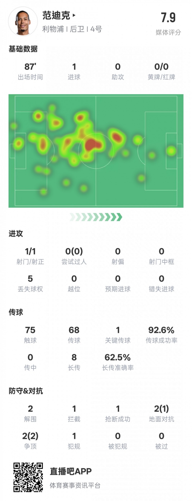  全面！范迪克本場數(shù)據(jù)：1進球1關(guān)鍵傳球2解圍1攔截，評分7.9