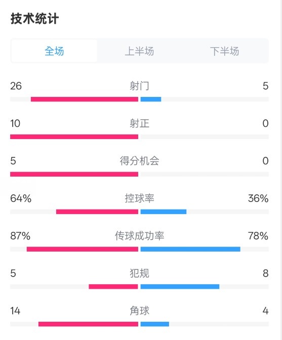  碾壓！利物浦4-0熱刺數(shù)據(jù)：射門26-5，射正10-0，控球率64%-36%