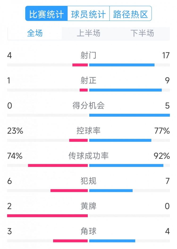  巴薩5-0瓦倫西亞全場(chǎng)數(shù)據(jù)：射門17-4，射正9-1，得分機(jī)會(huì)5-0