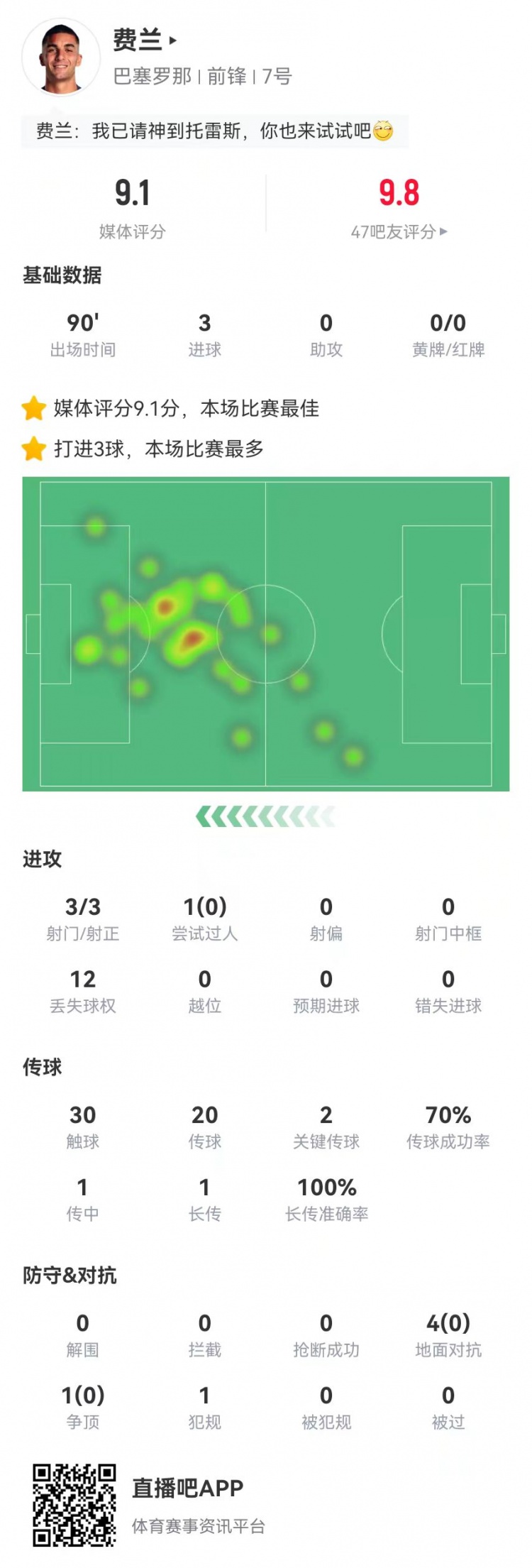  請叫托雷斯！費蘭本場3射3正3球 2關鍵傳球+5對抗0成功 9.1分最高