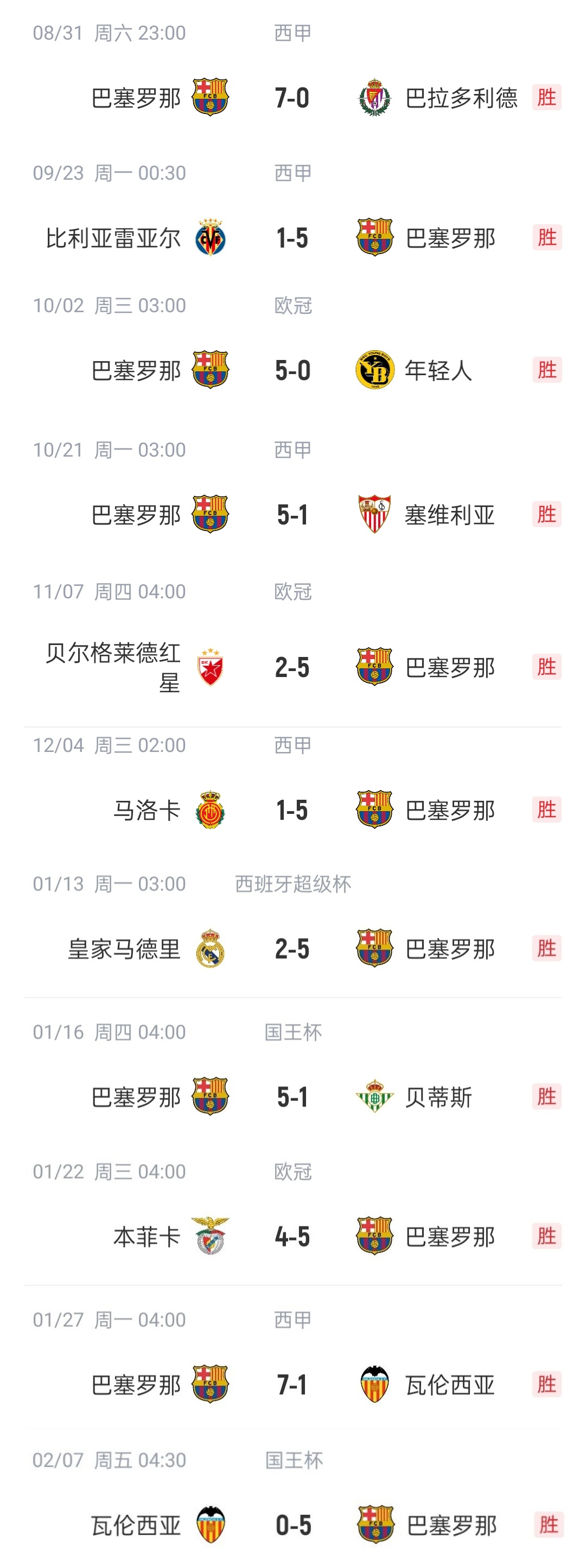  恐怖如斯?巴薩本賽季已11次單場(chǎng)進(jìn)5球以上，包括對(duì)陣皇馬