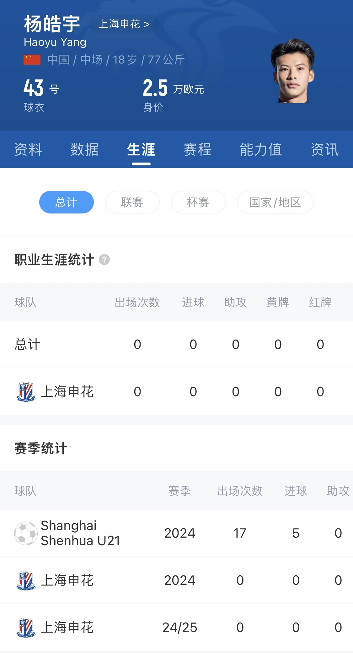  得到重用！申花18歲小將楊皓宇先發(fā)，職業(yè)比賽首秀即超級杯德比