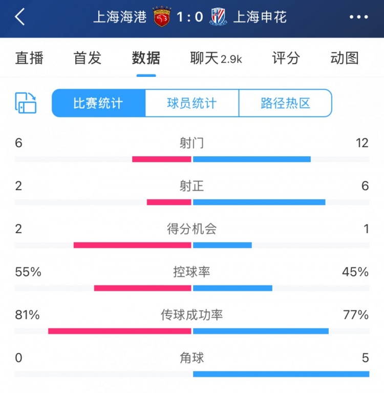  超級杯半場數(shù)據(jù)：射門12-6、射正6-2，申花占優(yōu)無奈比分落后