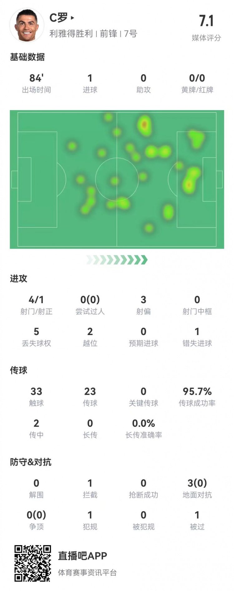  C羅本場數(shù)據(jù)：4射1正進(jìn)1球+1失良機 3對抗0成功+2越位 獲評7.1分