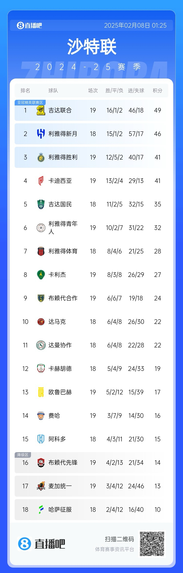  沙特聯(lián)積分榜：利雅得勝利聯(lián)賽四連勝排第3，落后榜首8分