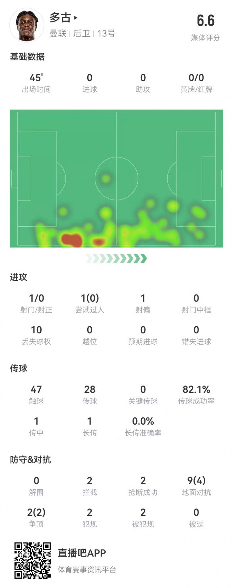  多古首秀半場被換，11對抗6成功 2犯規(guī)2造犯規(guī)2搶斷2攔截 獲6.6分