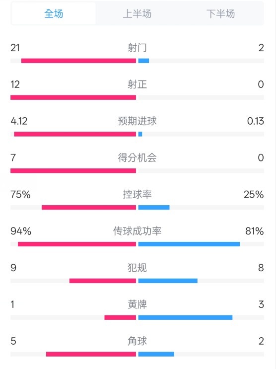  碾壓！拜仁3-0不萊梅數(shù)據(jù)：射門21-2，射正12-0，控球率75%-25%