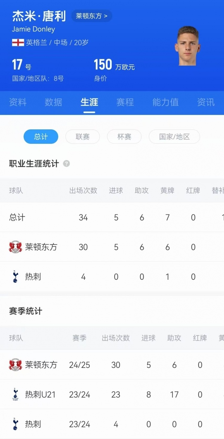  驚天吊射！20歲影鋒唐利是熱刺青訓(xùn)，本賽季被外租萊頓30場(chǎng)5球6助