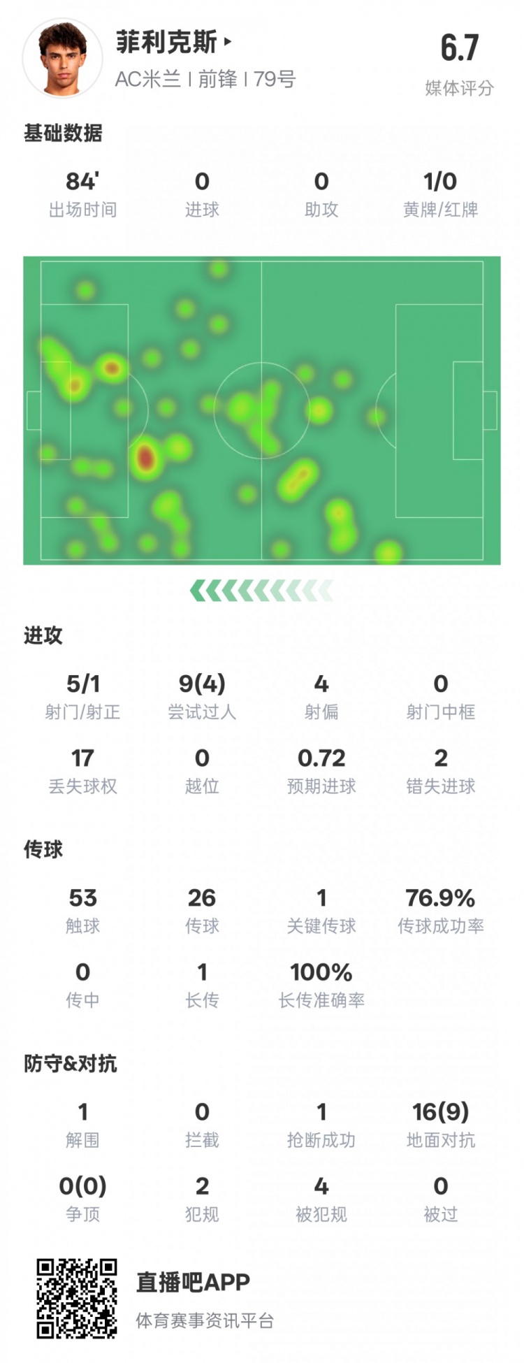 菲利克斯本場數(shù)據(jù)：1關(guān)鍵傳球4過人成功&2錯(cuò)失進(jìn)球機(jī)會，評分6.7