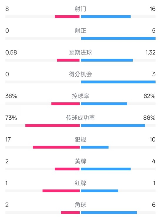  恩波利0-2米蘭全場數(shù)據(jù)：射門8-16，射正0-5，控球率38%-62%