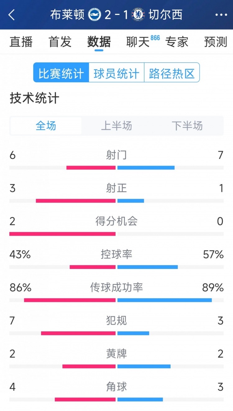  效率差距大，切爾西1-2布萊頓全場數(shù)據(jù)：射門7-6，射正1-3