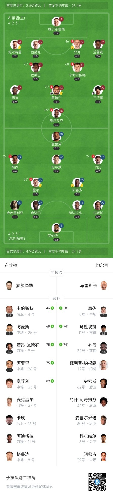  四層大巴人沒了？切爾西足總杯只換3人&1個小將，替補席全是小孩