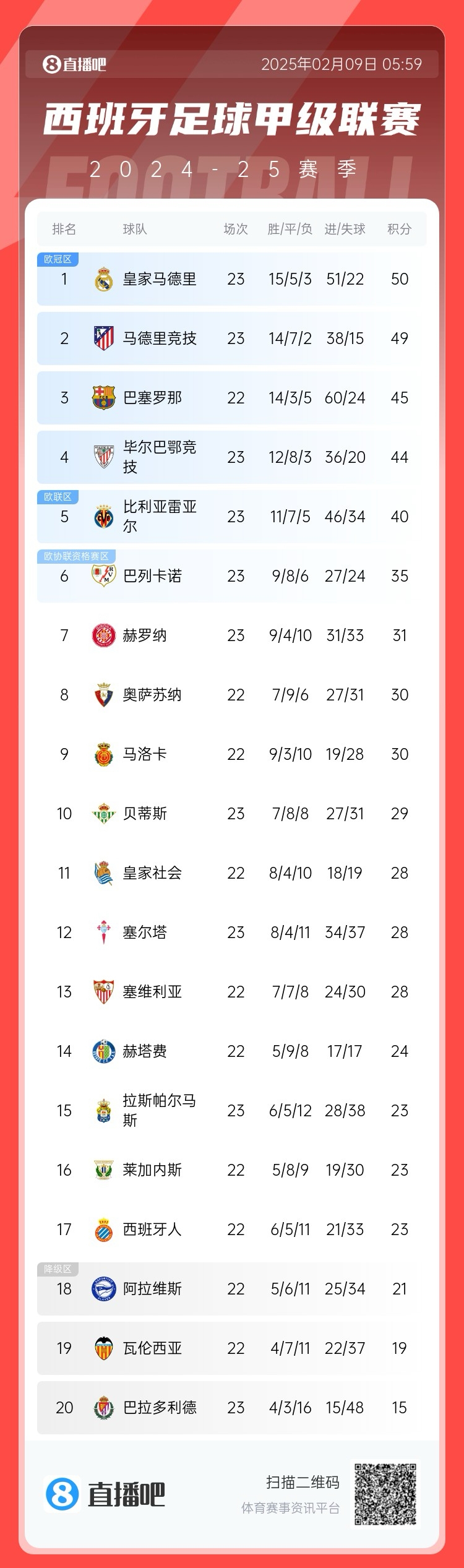  西甲積分榜：皇馬50分第1，馬競(jìng)49分第2 ，巴薩少賽45分第3
