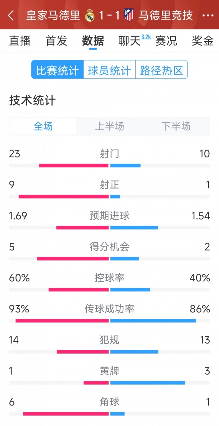  皇馬1-1馬競?cè)珗鰯?shù)據(jù)：射門23-10，射正9-1，得分機會5-2
