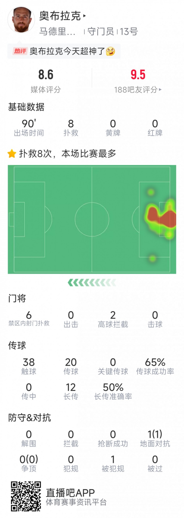  超神發(fā)揮，奧布拉克本場數(shù)據(jù)：8次成功撲救，獲評8.6分