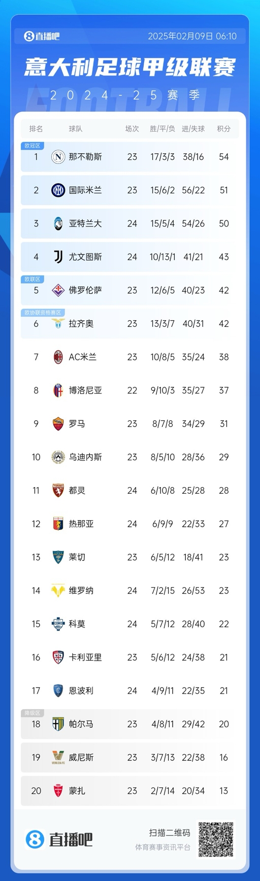  意甲積分榜：那不勒斯領(lǐng)先國(guó)米3分，AC米蘭升第七距歐戰(zhàn)區(qū)4分