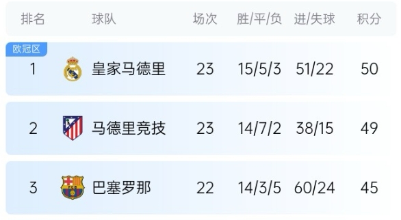  機會來了！巴薩少賽1場落后皇馬5分，第35輪還有一場國家德比