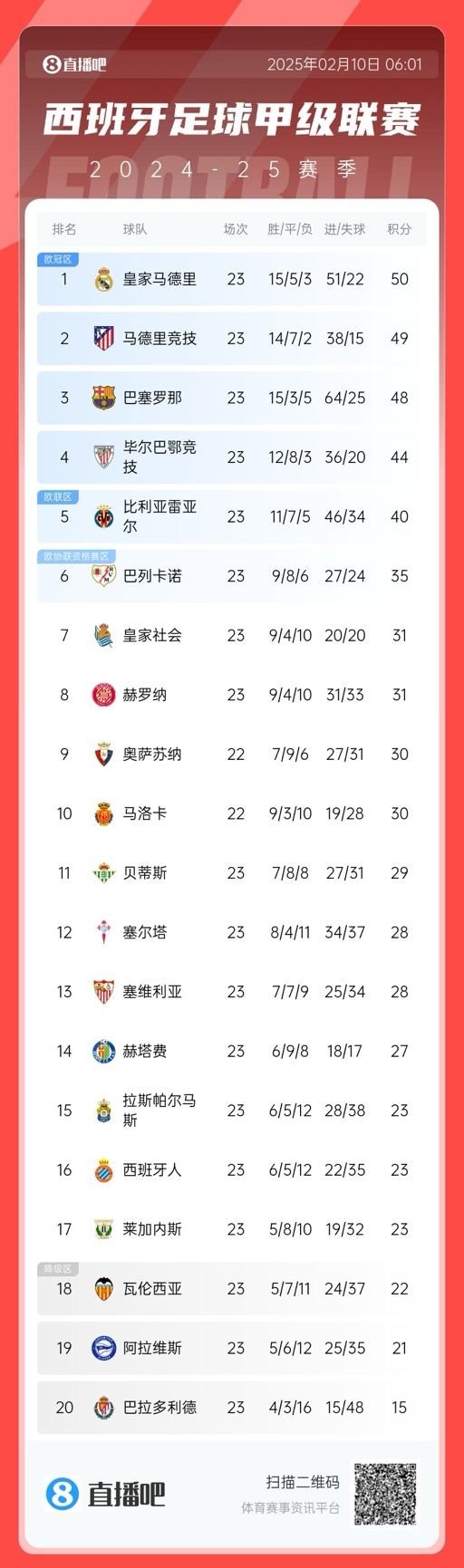  三強(qiáng)爭(zhēng)冠！西甲積分榜：巴薩第三距榜首皇馬2分，馬競(jìng)第二落后1分