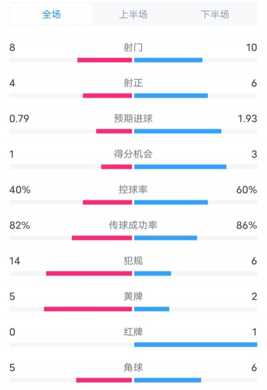  塞維利亞1-4巴薩全場(chǎng)數(shù)據(jù)：射門(mén)8-10，射正4-6，控球率40-60%