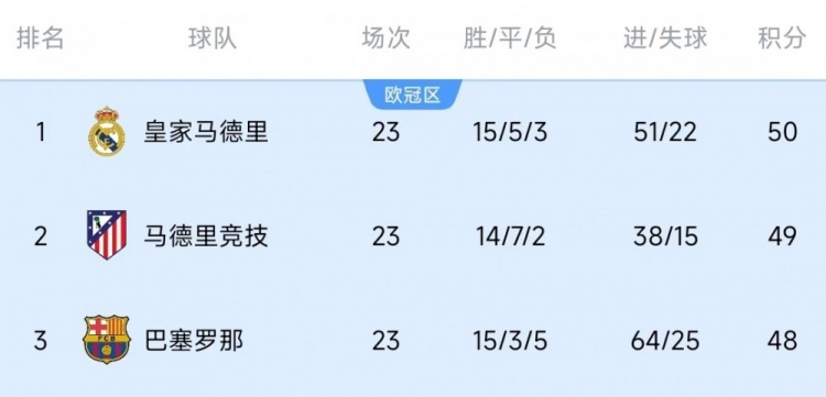  競爭激烈！西甲23輪之后皇薩競只相差2分，2013-2014賽季之后首次