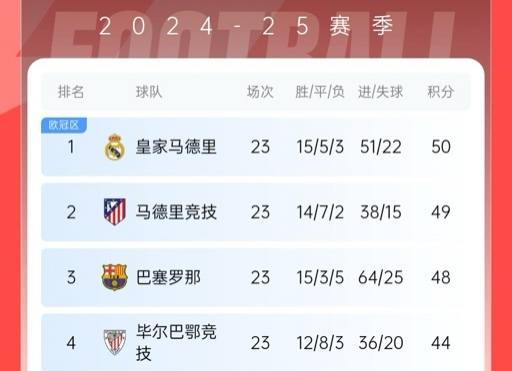  再刺激一次！13/14賽季皇薩競(jìng)23輪3隊(duì)同分&爭(zhēng)冠到末輪，今年差2分