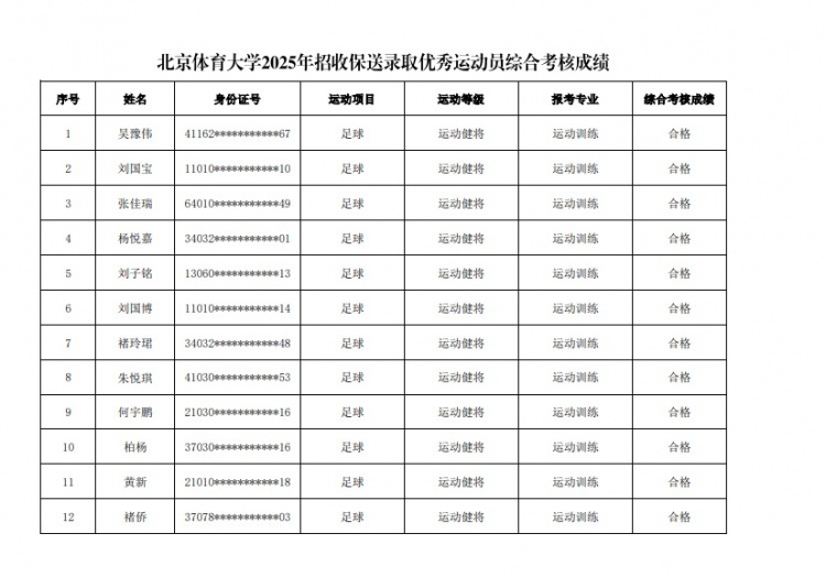 67名球員通過(guò)北體大保送錄取初審，王世杰、何宇鵬、王剛在列
