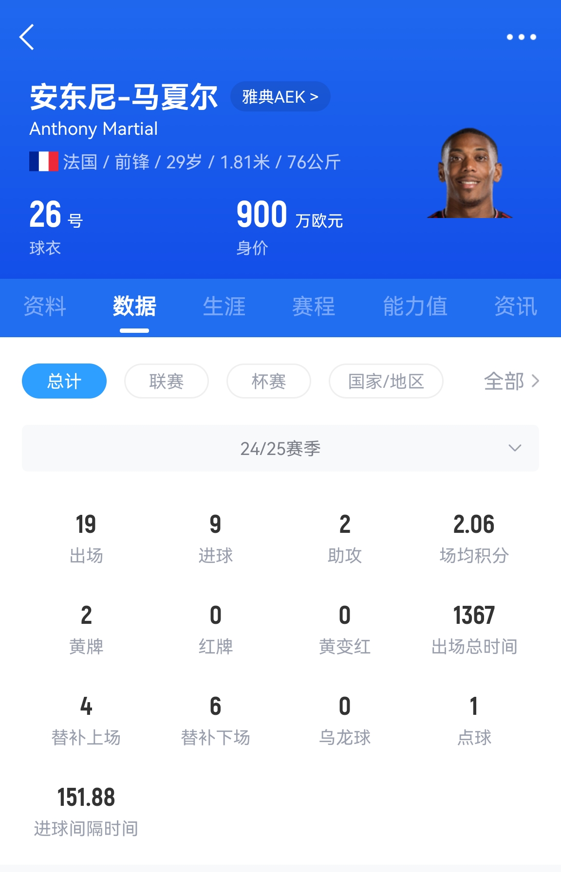  專業(yè)吃餅！馬夏爾梅開二度賽季19場9球，雅典AEK5-0大勝