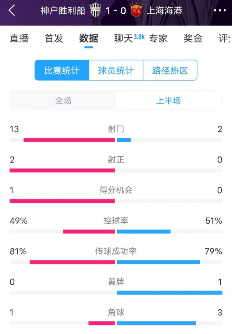  被全面壓制 ！神戶半場13次射門，海港2射門0射正