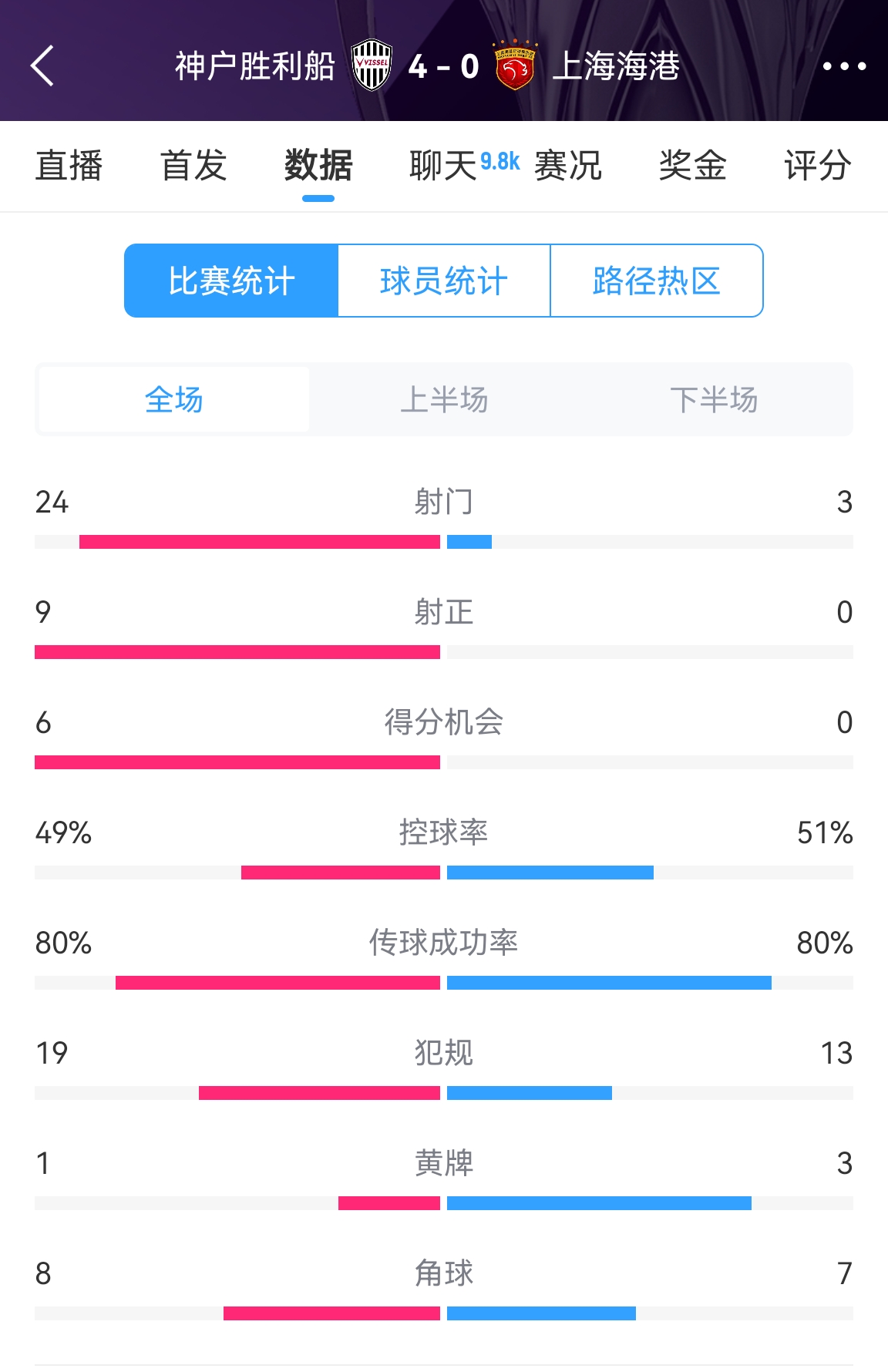  單方面碾壓！海港0-4神戶全場(chǎng)數(shù)據(jù)：射門3-24！射正0-9！