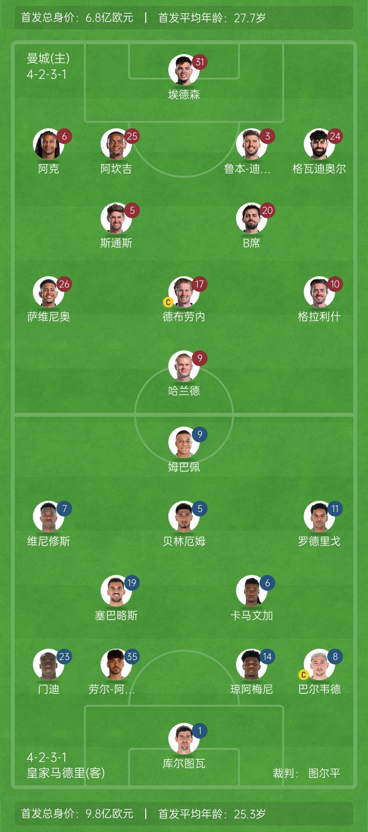  ??巔峰對(duì)決！曼城vs皇馬首發(fā)身價(jià)對(duì)比：曼城6.8億歐 皇馬9.8億歐