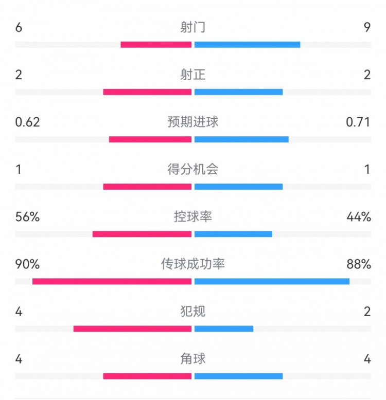  曼城1-0皇馬半場數(shù)據(jù)：射門6-9，射正2-2，得分機(jī)會1-1