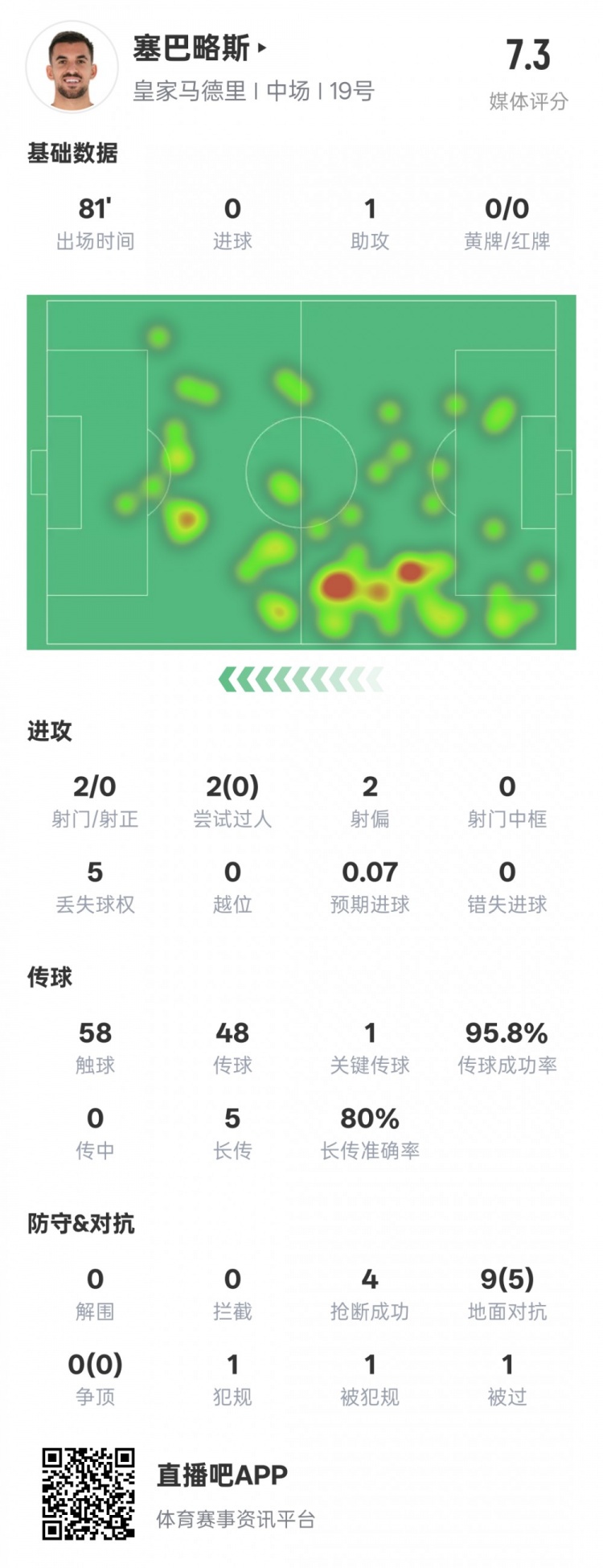  塞巴略斯本場(chǎng)數(shù)據(jù)：1送點(diǎn)1助攻1關(guān)鍵傳球4搶斷，評(píng)分7.3