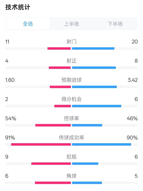  曼城2-3皇馬全場(chǎng)數(shù)據(jù)：射門(mén)11-20，射正4-8，控球率54%-46%