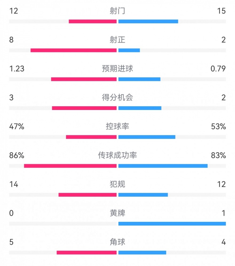  尤文2-1埃因霍溫?cái)?shù)據(jù)：射門12-15，射正8-2，得分機(jī)會(huì)3-2