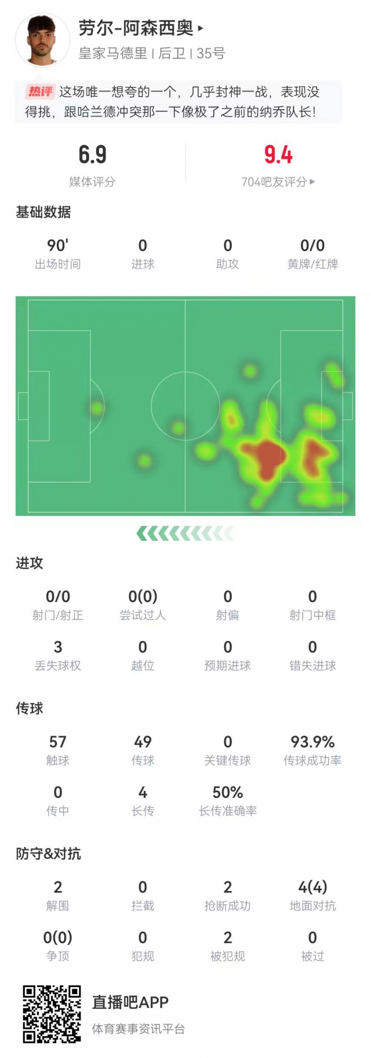  大心臟！勞爾-阿森西奧本場2解圍2搶斷1救險(xiǎn) 4對抗4成功+2造犯規(guī)