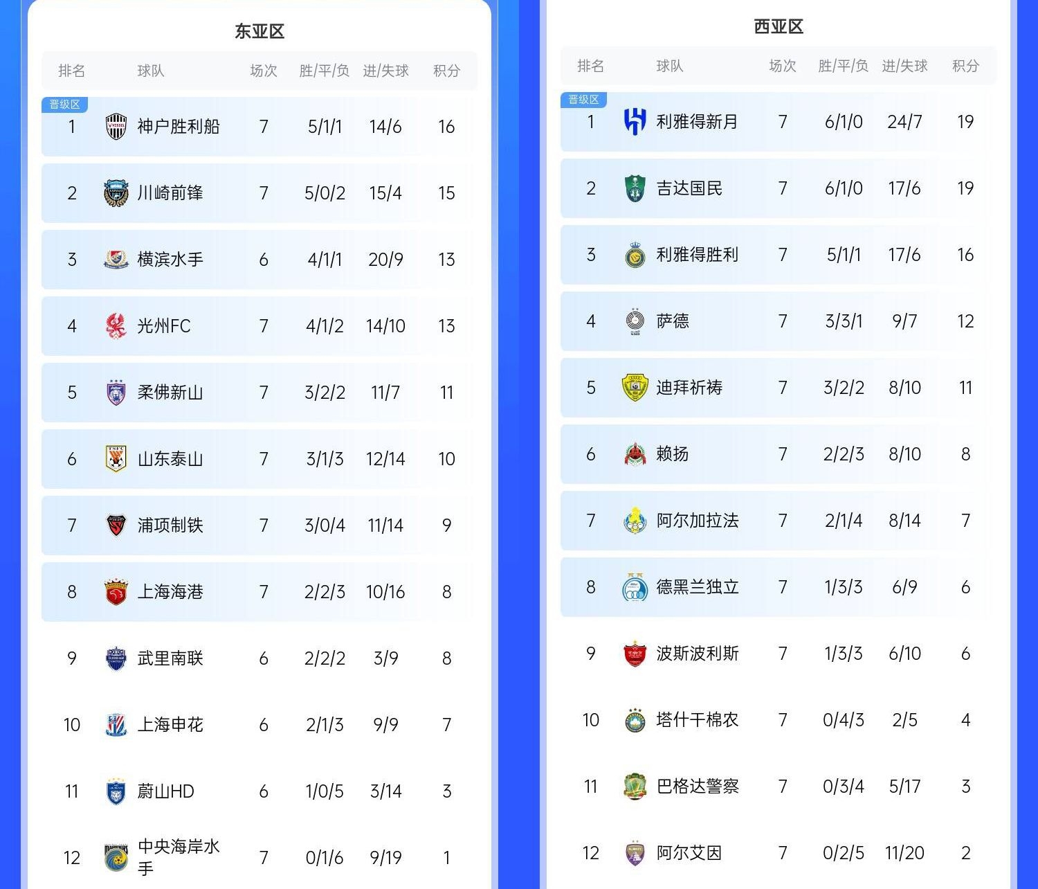  決賽日本vs沙特？亞冠東區(qū)J聯(lián)賽3隊(duì)前三，西區(qū)沙特聯(lián)3隊(duì)斷層領(lǐng)跑