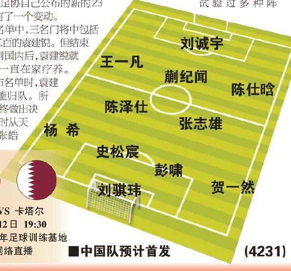  東體預(yù)測國青首戰(zhàn)首發(fā)：劉誠宇、蒯紀(jì)聞、張志雄出場，無王鈺棟