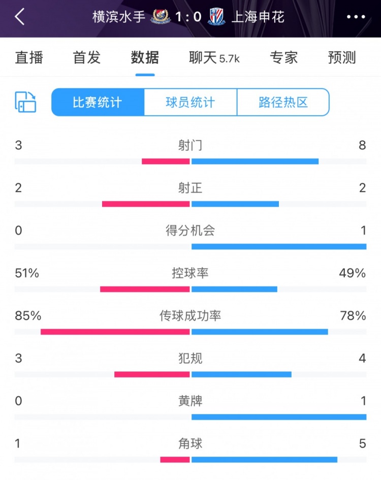  半場數(shù)據(jù)：申花不輸橫濱水手，射門次數(shù)8比3占優(yōu)&控球五五開