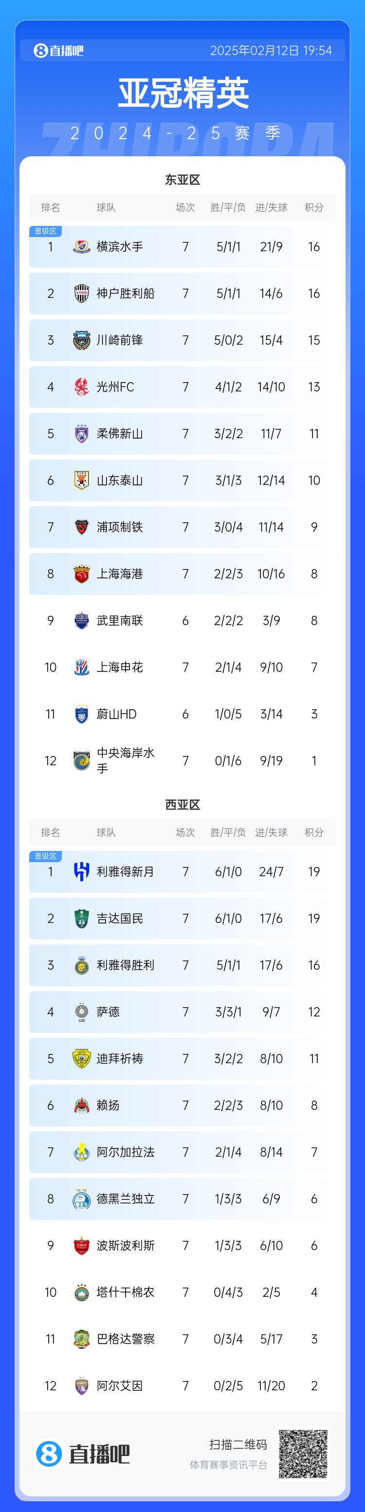  亞冠積分榜：申花7分仍排第10距晉級(jí)區(qū)1分，J聯(lián)賽3隊(duì)鎖定晉級(jí)