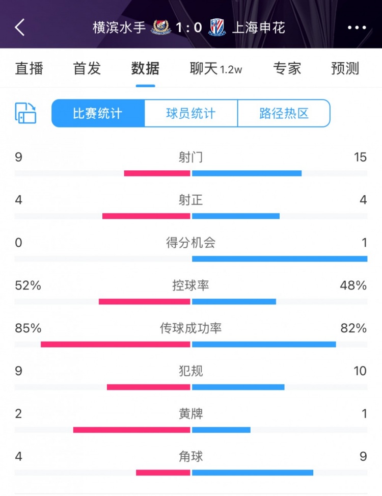  全場(chǎng)數(shù)據(jù)：申花射門15比9占優(yōu)，射正4比4持平，惜敗橫濱尤為可惜
