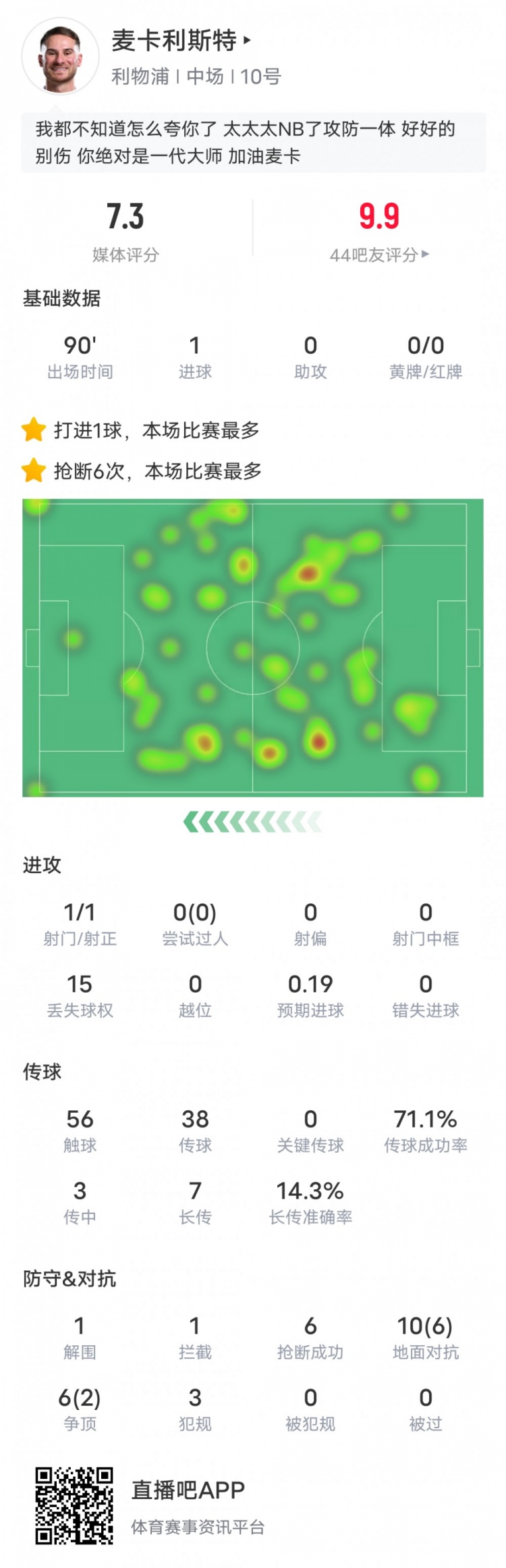 麥卡利斯特本場數(shù)據(jù)：6搶斷全場最多&1進球1解圍1攔截，評分7.3