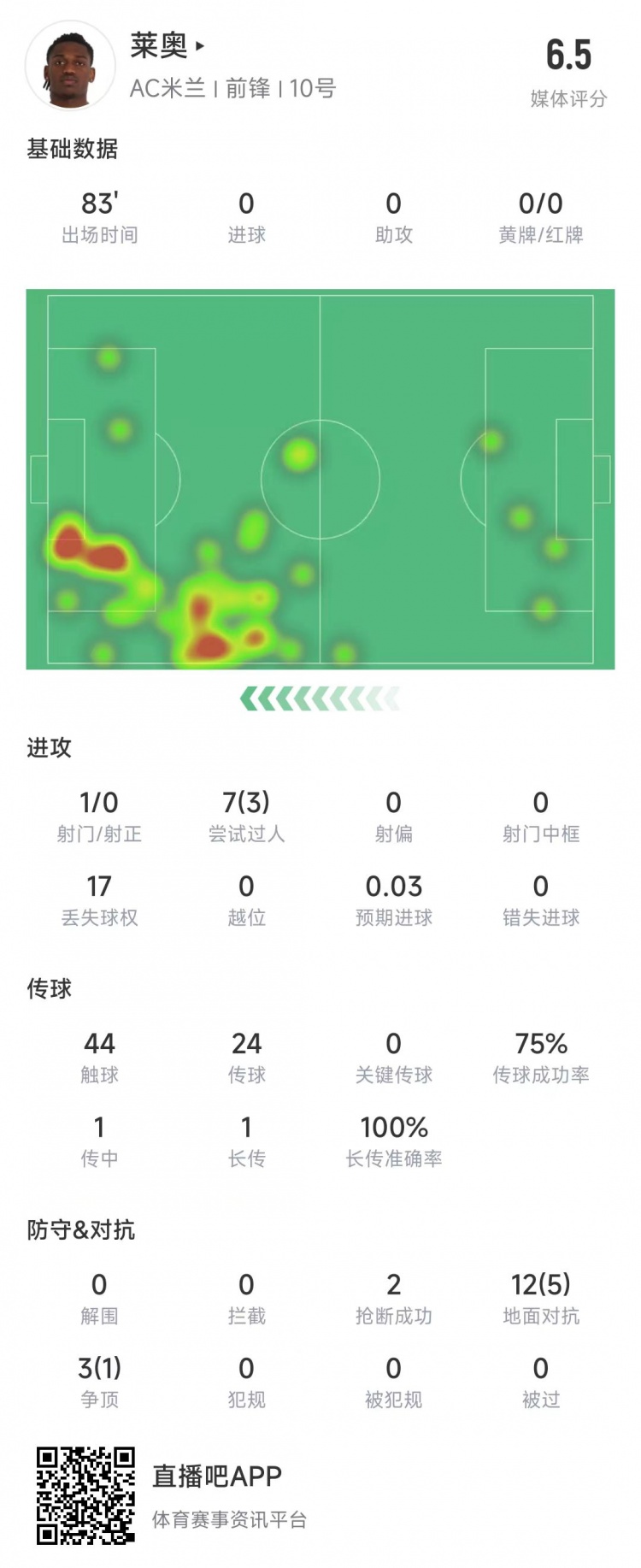  萊奧本場數(shù)據(jù)：1次射門0射正，15次對抗6次成功&獲評6.5分
