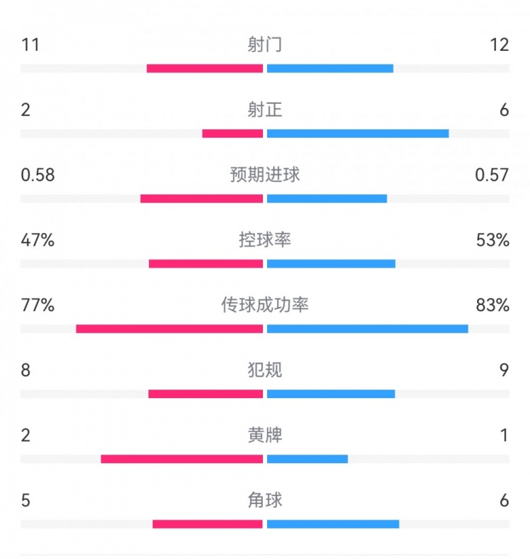  費(fèi)耶諾德1-0米蘭數(shù)據(jù)：射門11-12，射正2-6，預(yù)期進(jìn)球0.58-0.57