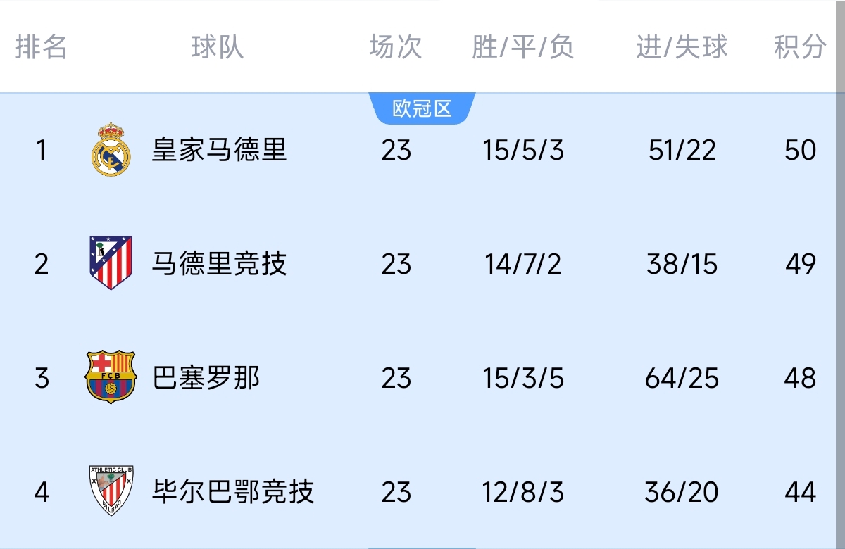  意不意外？五大聯(lián)賽領(lǐng)跑優(yōu)勢：西甲意甲僅1分，英超7德甲8法甲10