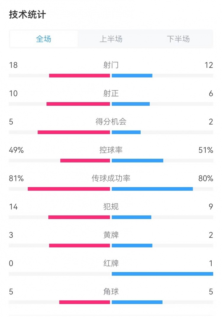  國民vs勝利全場數(shù)據(jù)：射門18-12、射正10-6、得分機會5-2