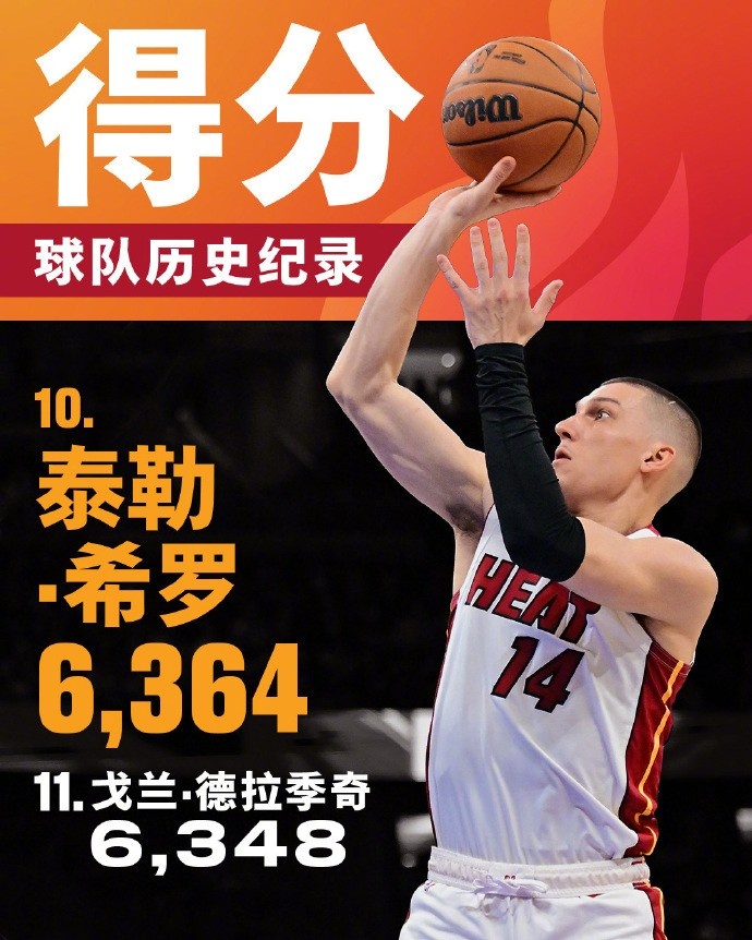  將追哈斯勒姆！希羅生涯總得分來到6364 升至熱火隊(duì)史第十位