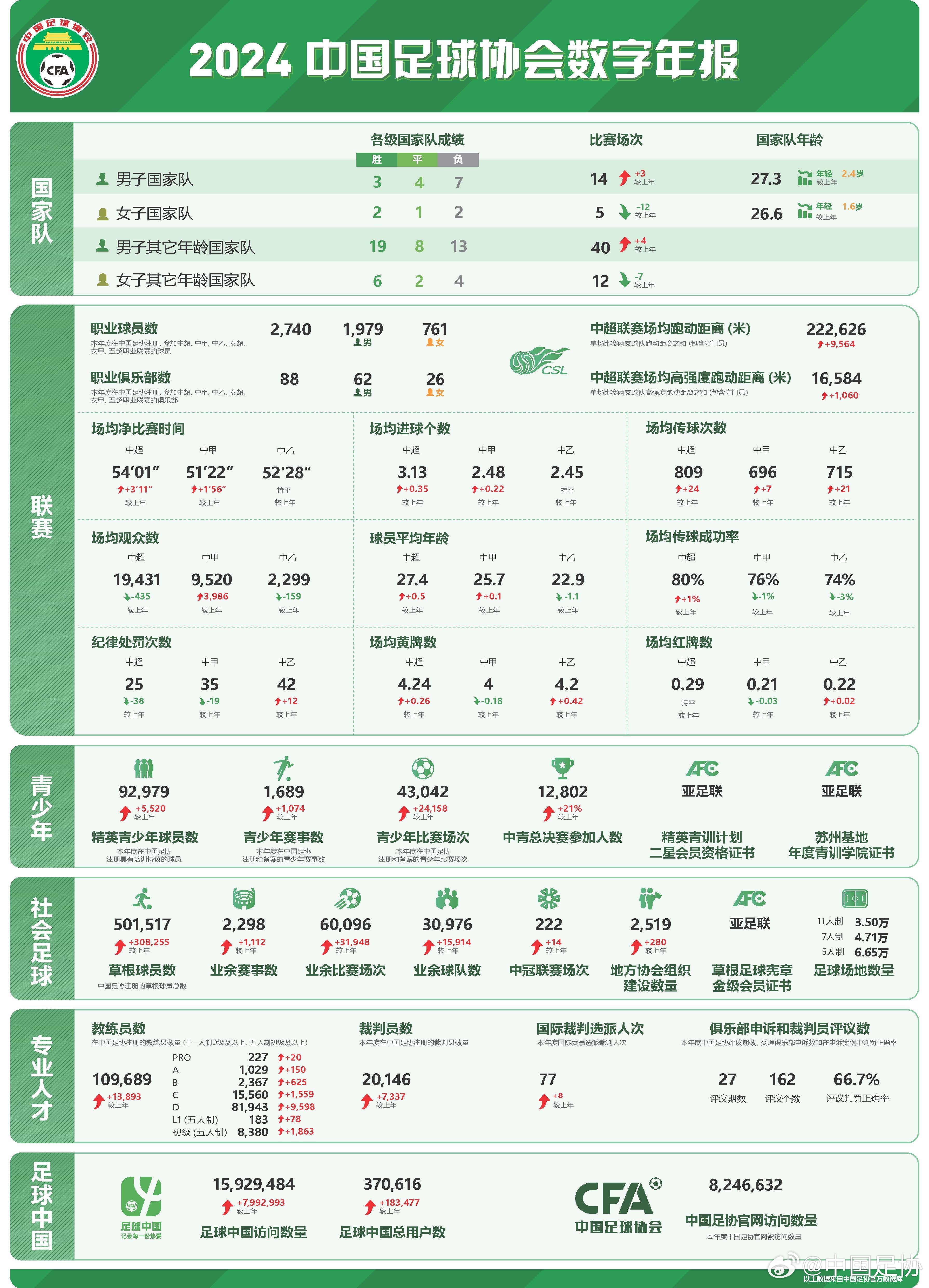  足協(xié)發(fā)布2024數(shù)字年報(bào)：男足職業(yè)球員1979人，精英青少年9.2萬